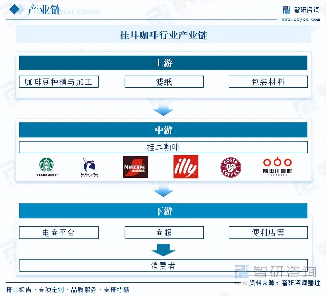 啡行业市场发展概况分析及投资前景预测（智