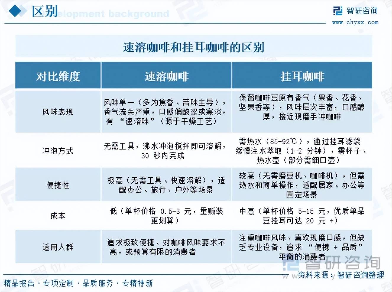 啡行业市场发展概况分析及投资前景预测(智研咨询)AG真人旗舰厅登录前景研判!2026年中国挂耳咖(图5) 啡行业市场发展概况分析及投资前景预测(智研咨询)AG真人旗舰厅登录前景研判!2026年中国挂耳咖(图5)
