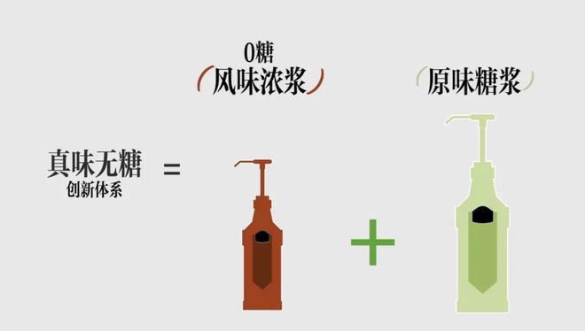 巴克新“减糖法”AG真人国际星(图4)