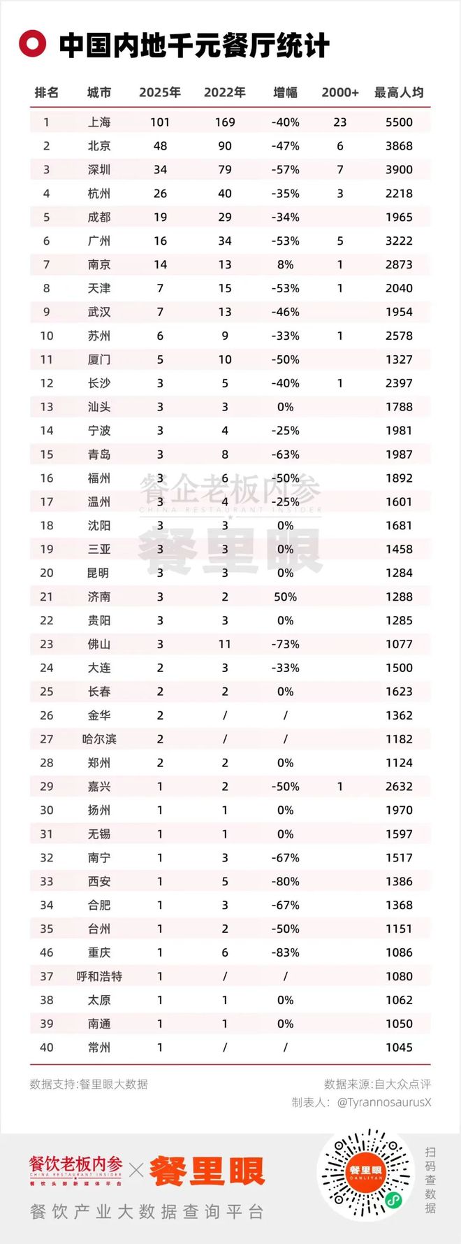 端餐饮数量缩减超5成……AG真人百家家乐app高(图7)